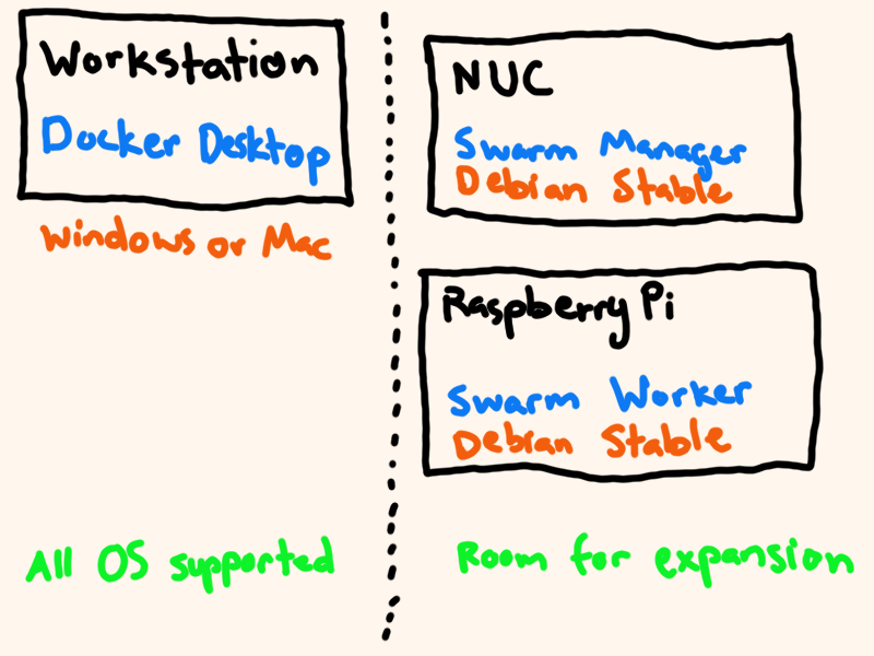 
A whiteboard drawing of my home lab setup. Each node in the home lab runs on
Debian stable, and the workstations run Docker Desktop.
